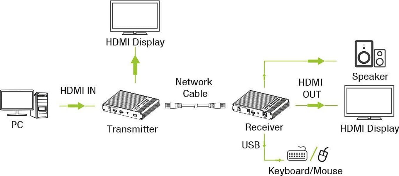 HDMI KVM Extender su cavo di rete 4K@60Hz 70 m in  Scontolo.net - Potenza, commercioVirtuoso.it