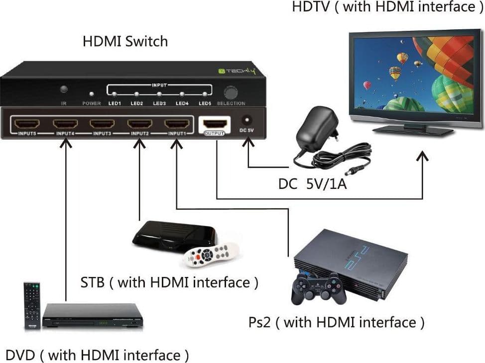 Switch HDMI 5 IN 1 OUT con Telecomando 4K UHD 3D in Selettori audio-video Scontolo.net - Potenza, commercioVirtuoso.it