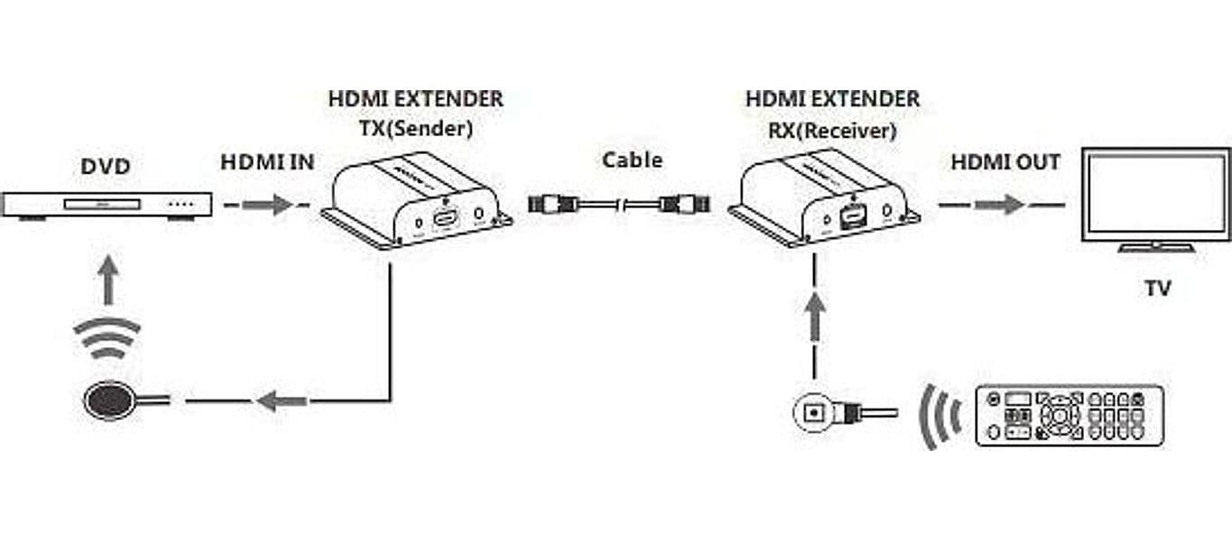 Ricevitore Aggiuntivo Extender HDMI HDBitT PoE IR Cavo Cat.5e/6 120m in Cavi HDMI Scontolo.net - Potenza, commercioVirtuoso.it