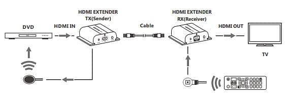Ricevitore Aggiuntivo Extender HDMI HDBitT PoE IR Cavo Cat.5e/6 120m in Cavi HDMI Scontolo.net - Potenza, commercioVirtuoso.it