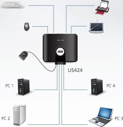 Switch di Condivisione Periferiche USB 2.0 a 4x4 porte, US424 in  Scontolo.net - Potenza, commercioVirtuoso.it