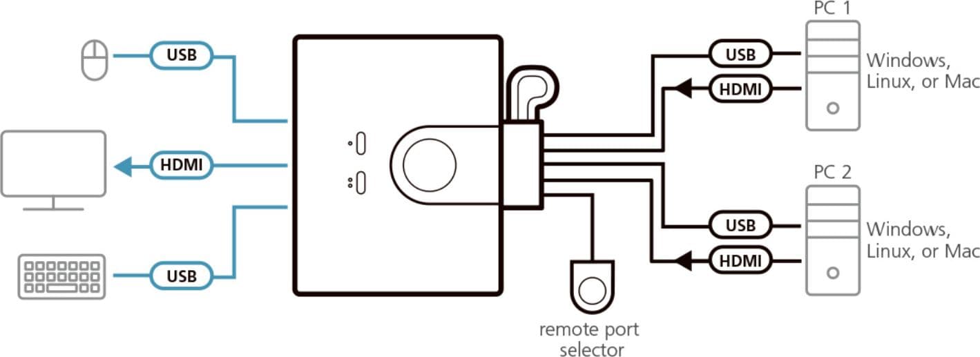 Switch KVM Cablato HDMI FHD USB a 2 porte, CS22HF in  Scontolo.net - Potenza, commercioVirtuoso.it