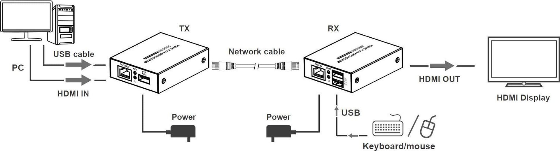 HDMI KVM Extender su Cavo di Rete 1080p@60Hz fino a 70m 4K fino a 40m in  Scontolo.net - Potenza, commercioVirtuoso.it