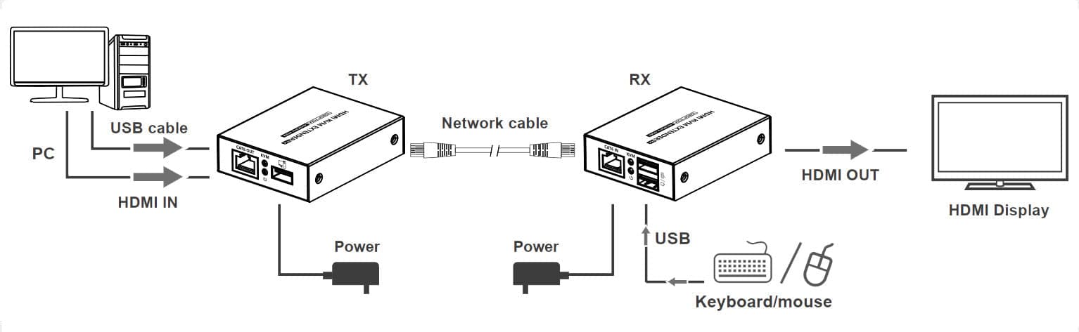 HDMI KVM Extender su Cavo di Rete 1080p@60Hz fino a 70m 4K fino a 40m in  Scontolo.net - Potenza, commercioVirtuoso.it