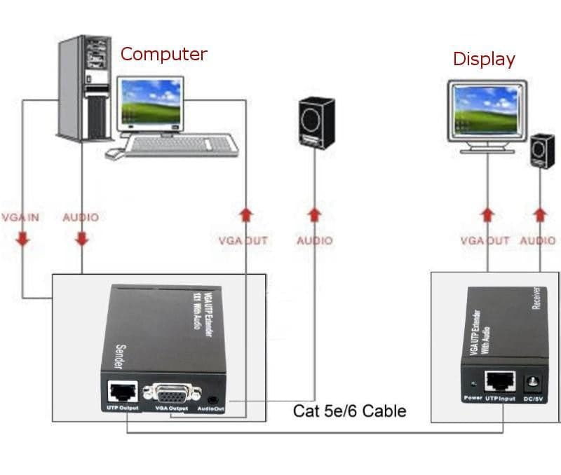 Amplificatore Extender VGA e Audio su Cavo di Rete in  Scontolo.net - Potenza, commercioVirtuoso.it