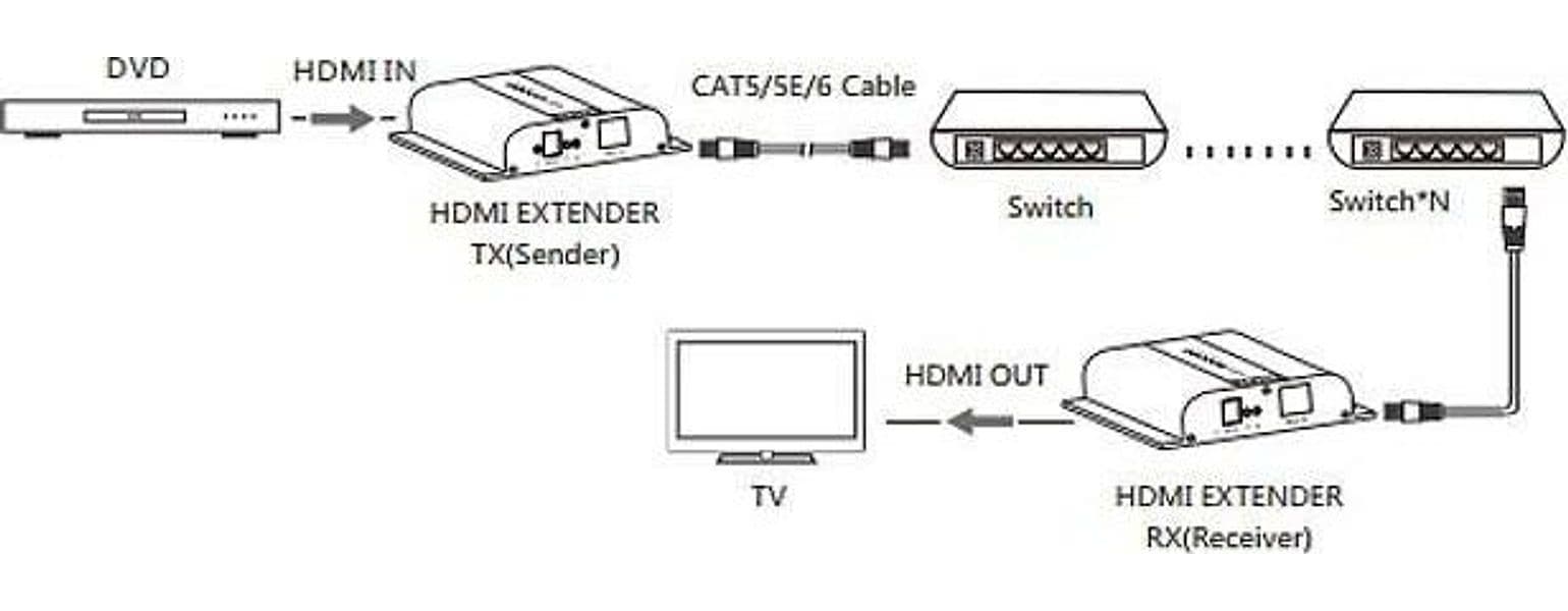 Ricevitore Aggiuntivo Extender HDMI HDbitT 4K UHD IR Cavo Cat.6 120m in Cavi HDMI Scontolo.net - Potenza, commercioVirtuoso.it