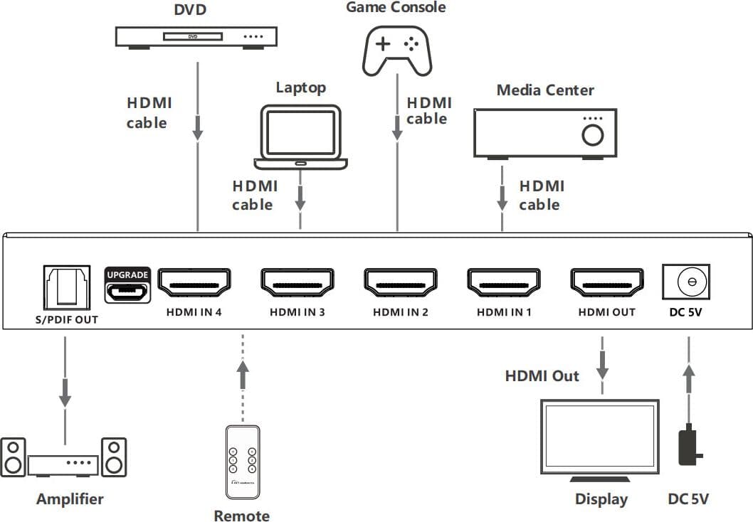 Switch 4x1 HDMI 2.1 8K 3D con SPDIF Ottico in Selettori audio-video Scontolo.net - Potenza, commercioVirtuoso.it