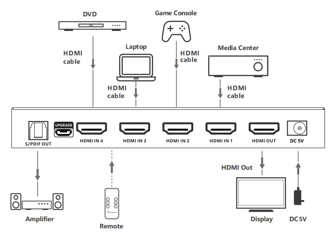Switch 4x1 HDMI 2.1 8K 3D con SPDIF Ottico in Selettori audio-video Scontolo.net - Potenza, commercioVirtuoso.it