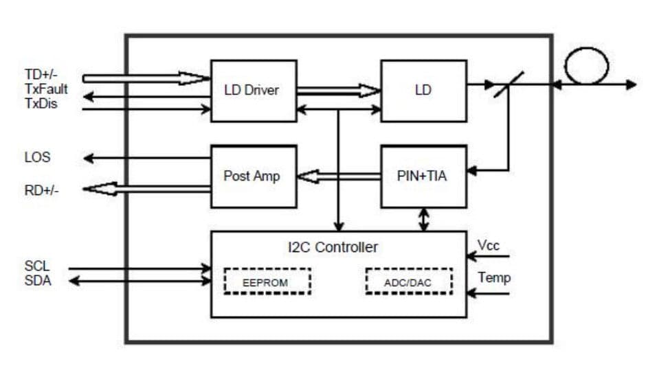Transceiver 1.25Gbps Fibra Ottica 850nm LC in  Scontolo.net - Potenza, commercioVirtuoso.it