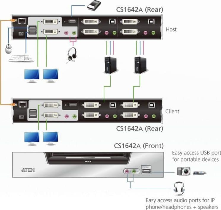 Switch KVMP USB DVI Dual View a 2 porte, CS1642A in  Scontolo.net - Potenza, commercioVirtuoso.it