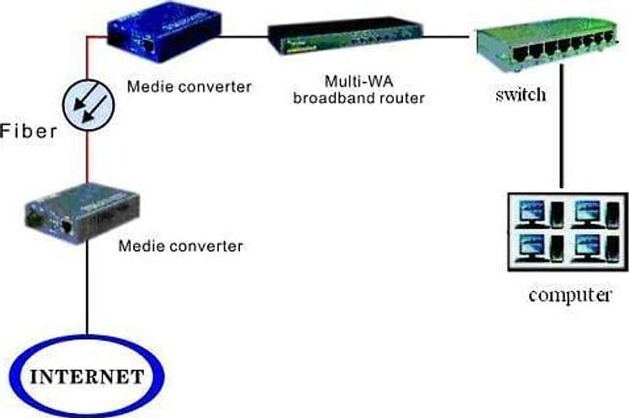 Convertitore RJ45 / SC Gigabit Monomodale in  Scontolo.net - Potenza, commercioVirtuoso.it