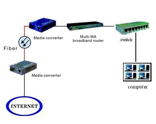 Convertitore RJ45 / SC Gigabit Monomodale in  Scontolo.net - Potenza, commercioVirtuoso.it
