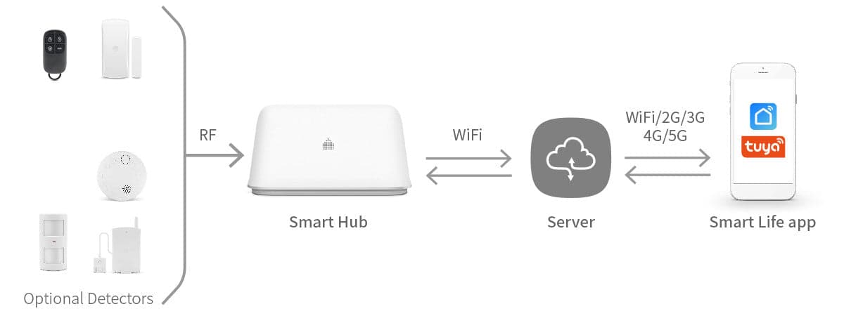 Sistema di allarme WiFi Smart Home in Sistemi di allarme domestico Scontolo.net - Potenza, commercioVirtuoso.it