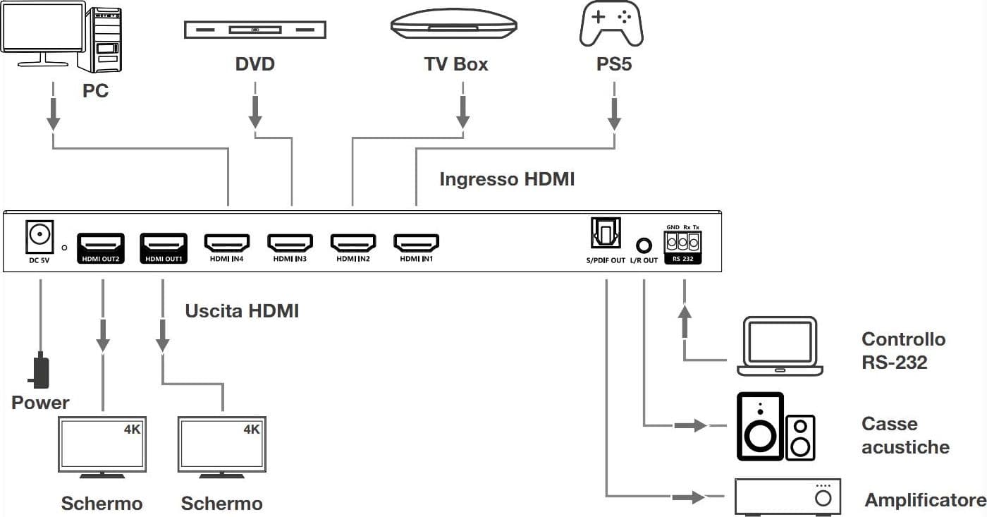 Switch Matrix HDMI2.0 4x2 4K@60 Hz in Cavi HDMI Scontolo.net - Potenza, commercioVirtuoso.it