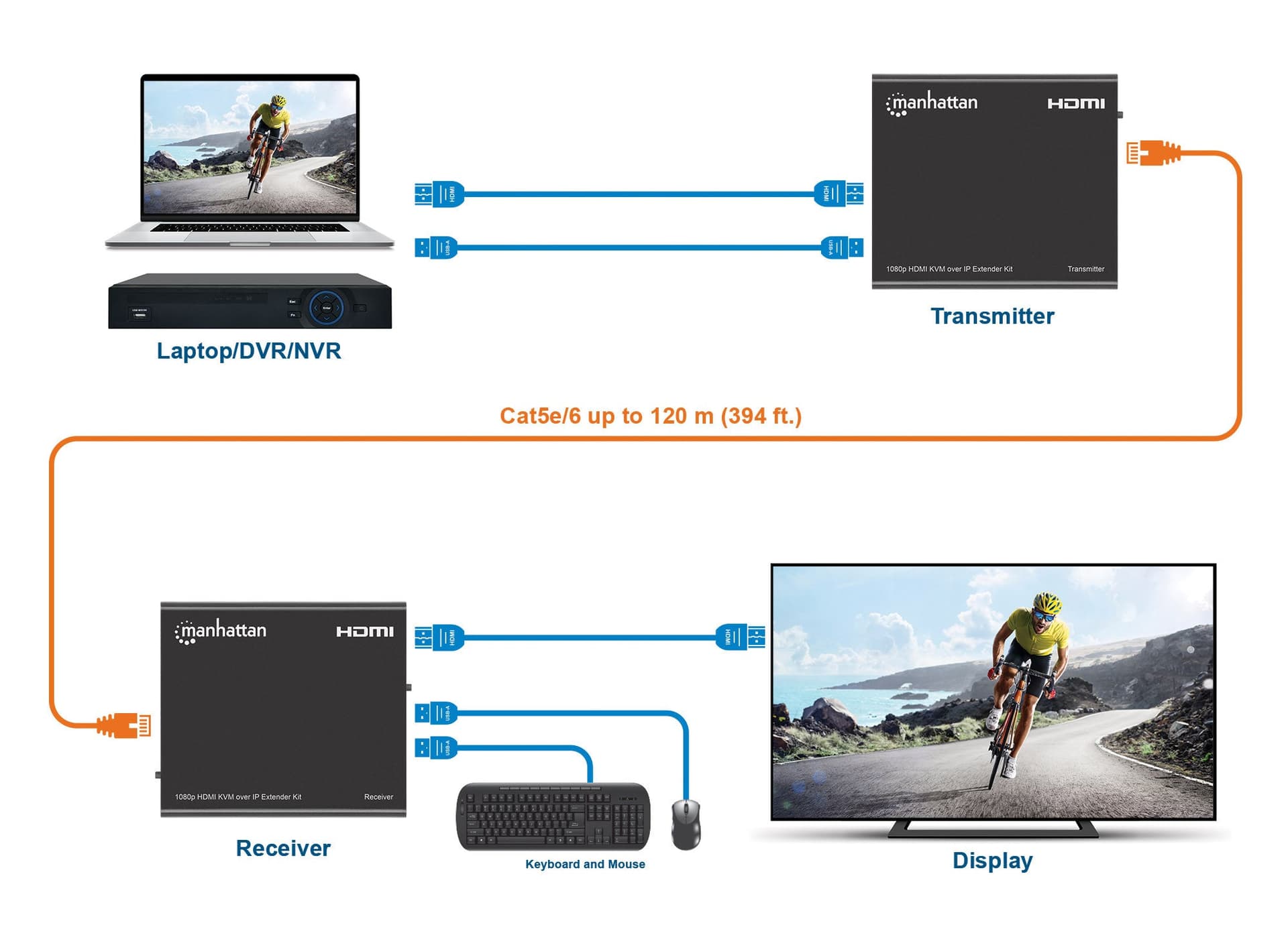 Kit Extender HDMI KVM over IP 1080p fino a 120m in Cavi HDMI Scontolo.net - Potenza, commercioVirtuoso.it