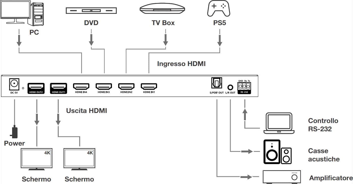 Switch Matrix HDMI2.0 4x2 4K@60 Hz in Cavi HDMI Scontolo.net - Potenza, commercioVirtuoso.it