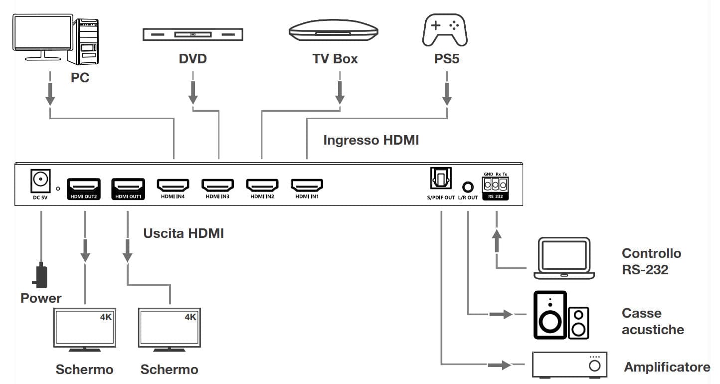 Switch Matrix HDMI2.0 4x2 4K@60 Hz in Cavi HDMI Scontolo.net - Potenza, commercioVirtuoso.it