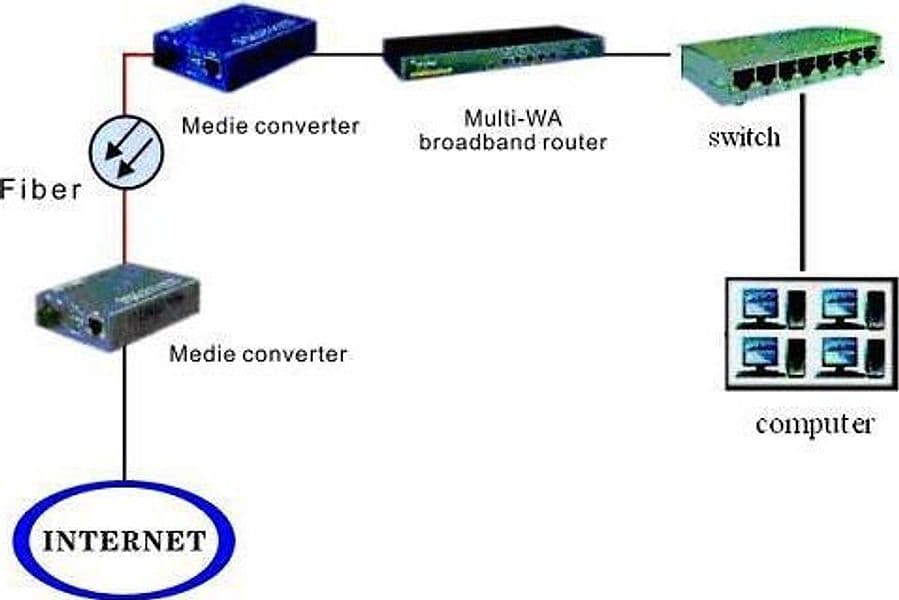 Convertitore RJ45 / SC Gigabit Monomodale in  Scontolo.net - Potenza, commercioVirtuoso.it