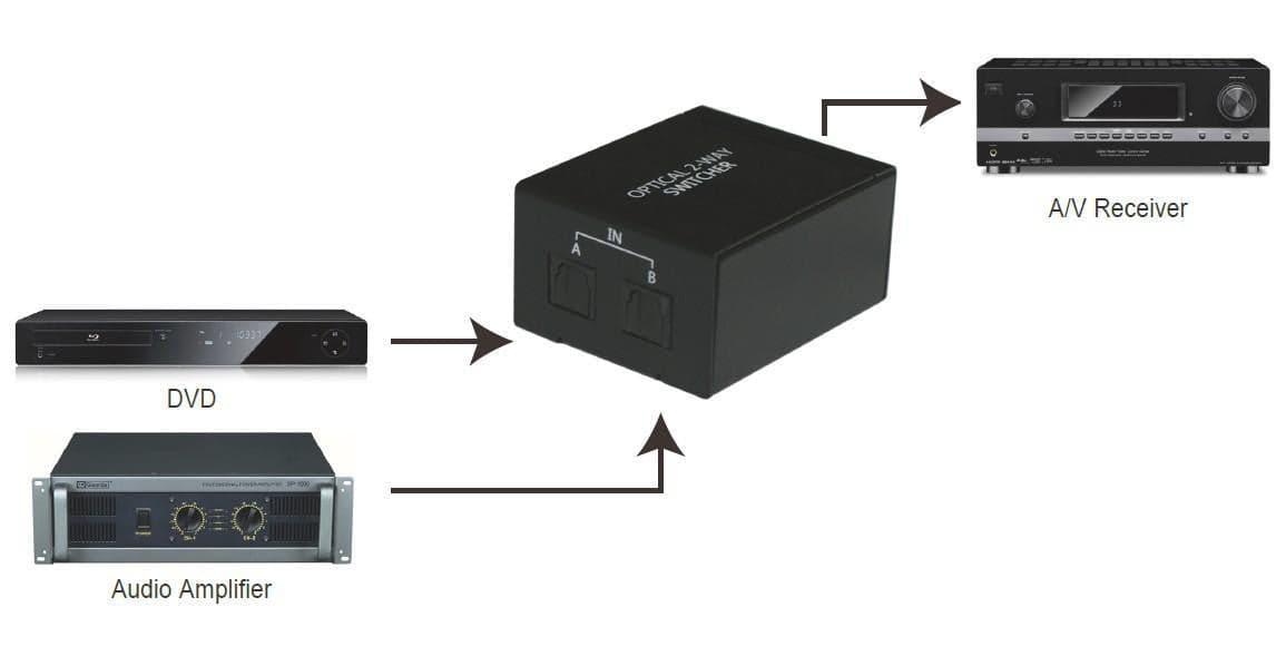 Switch Audio Toslink 2 Porte in Selettori audio-video Scontolo.net - Potenza, commercioVirtuoso.it