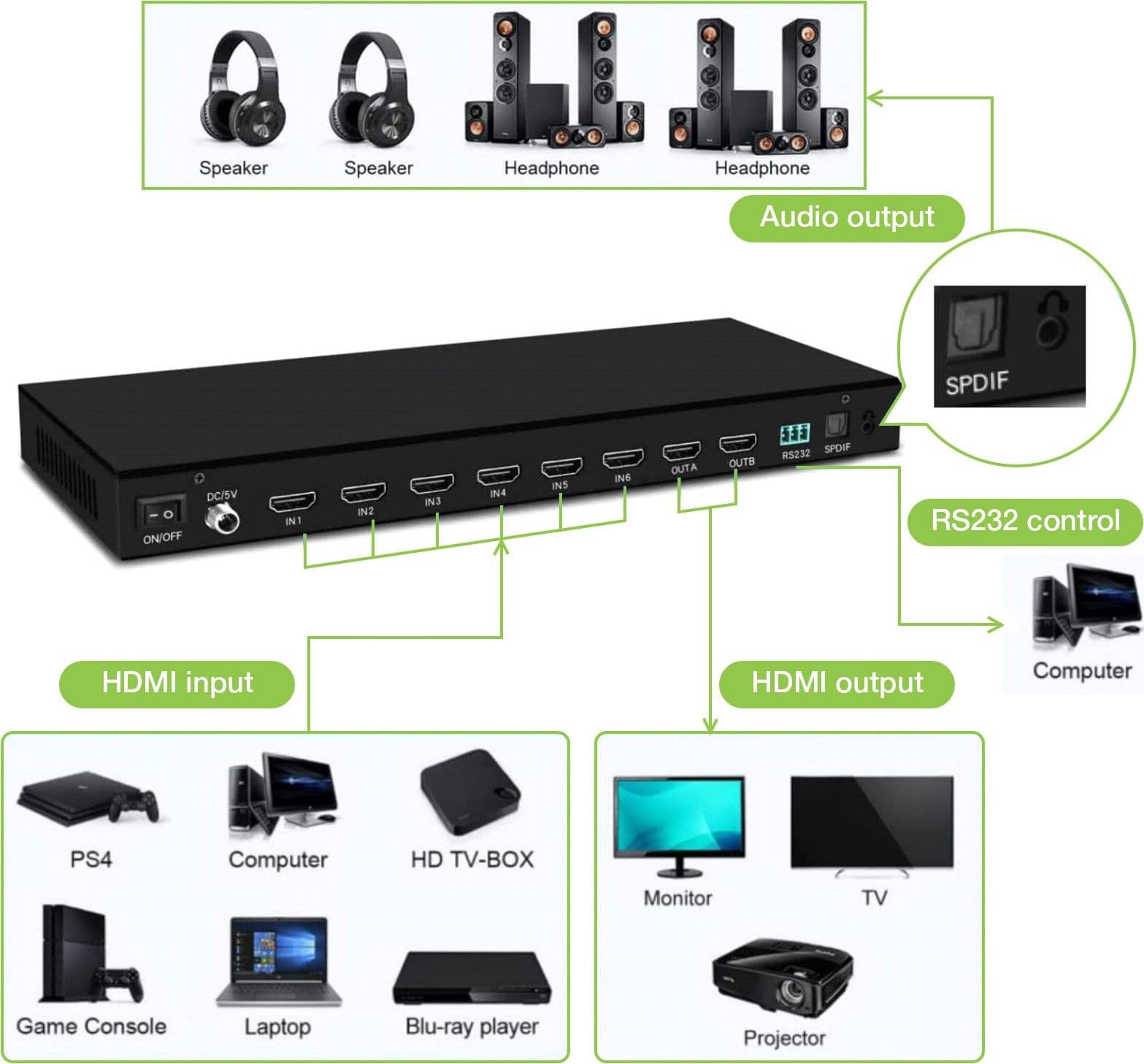 Matrix HDMI 2.0 6X 2 18Gbps 4k@60Hz con Audio e ARC in Cavi HDMI Scontolo.net - Potenza, commercioVirtuoso.it