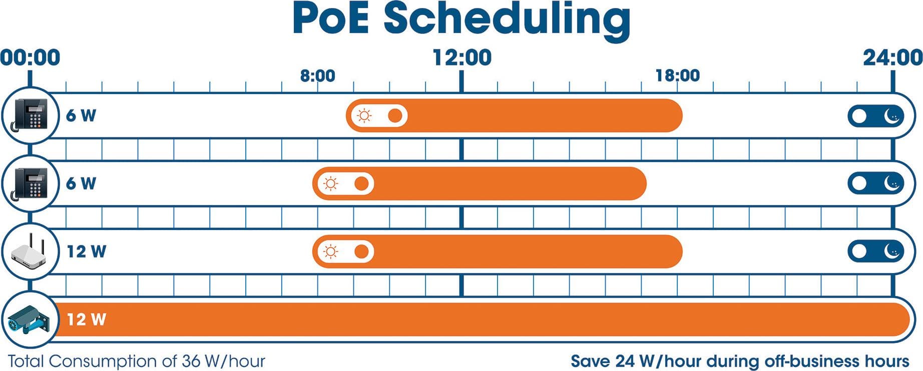 Switch 24 Porte PoE Web-Managed Gigabit Ethernet con 2 Porte SFP in  Scontolo.net - Potenza, commercioVirtuoso.it