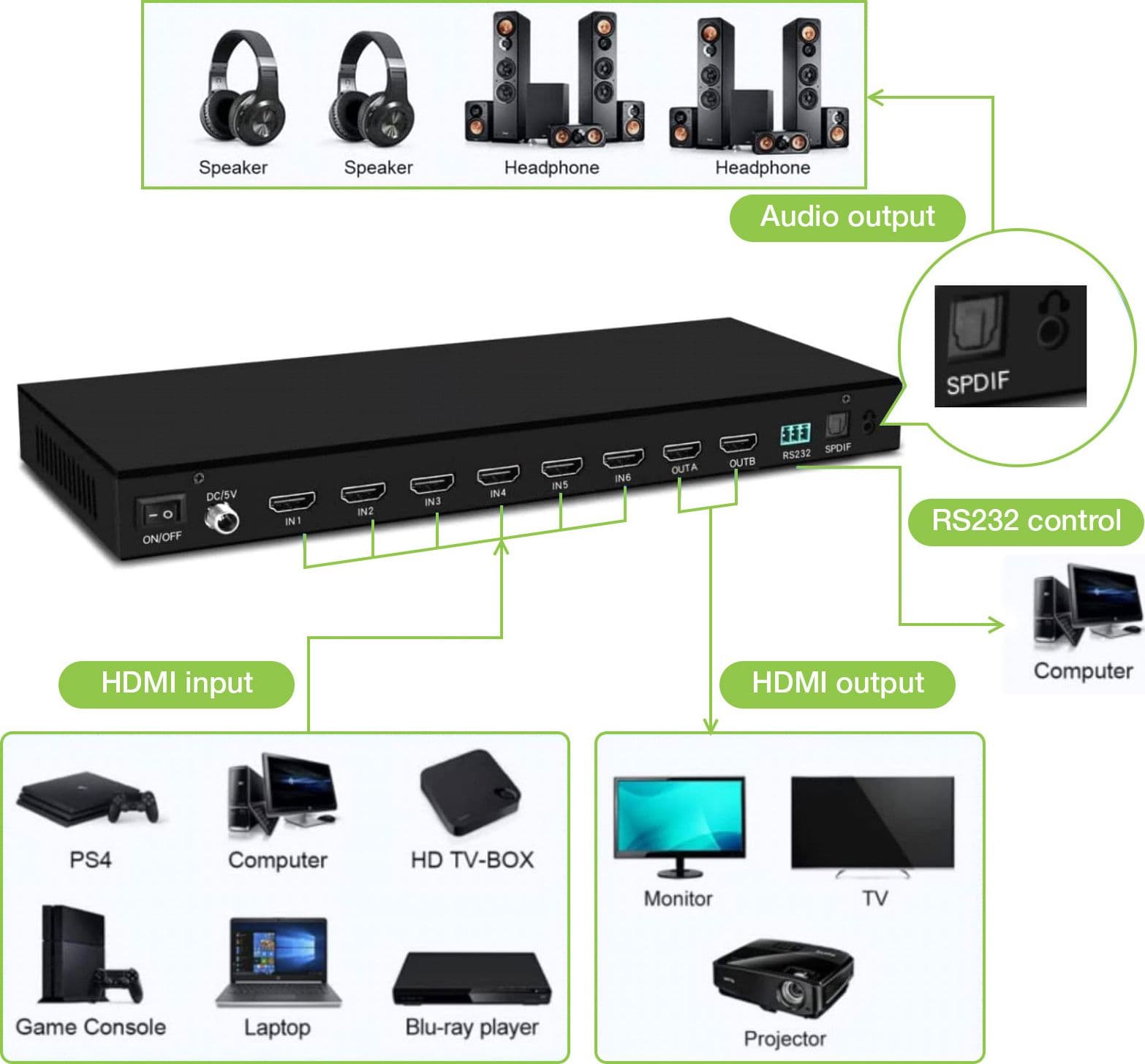 Matrix HDMI 2.0 6X 2 18Gbps 4k@60Hz con Audio e ARC in Cavi HDMI Scontolo.net - Potenza, commercioVirtuoso.it