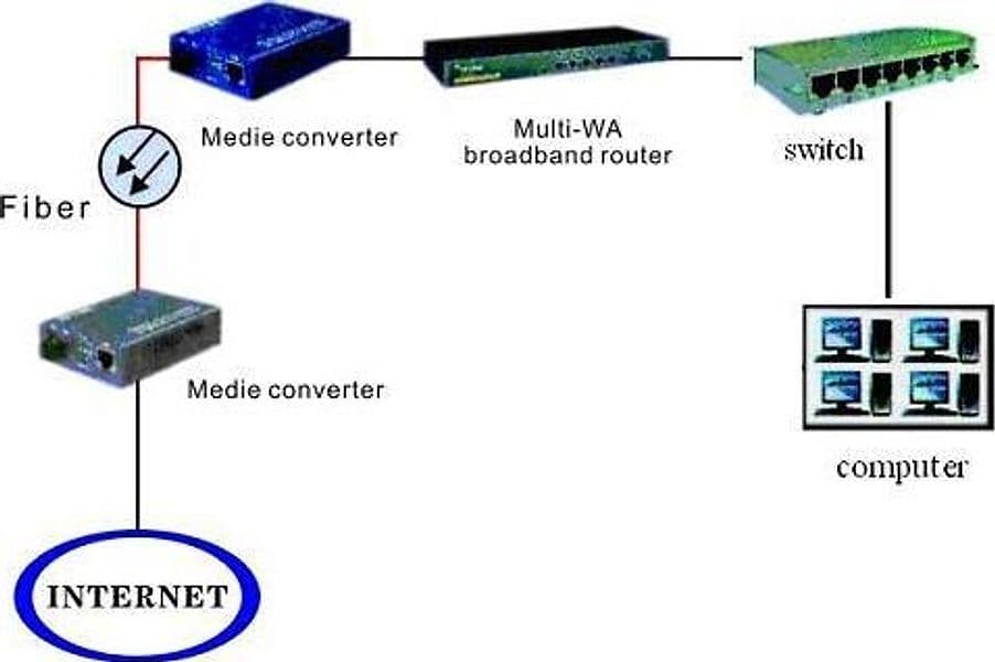 Convertitore RJ45 / SC Gigabit Monomodale in  Scontolo.net - Potenza, commercioVirtuoso.it