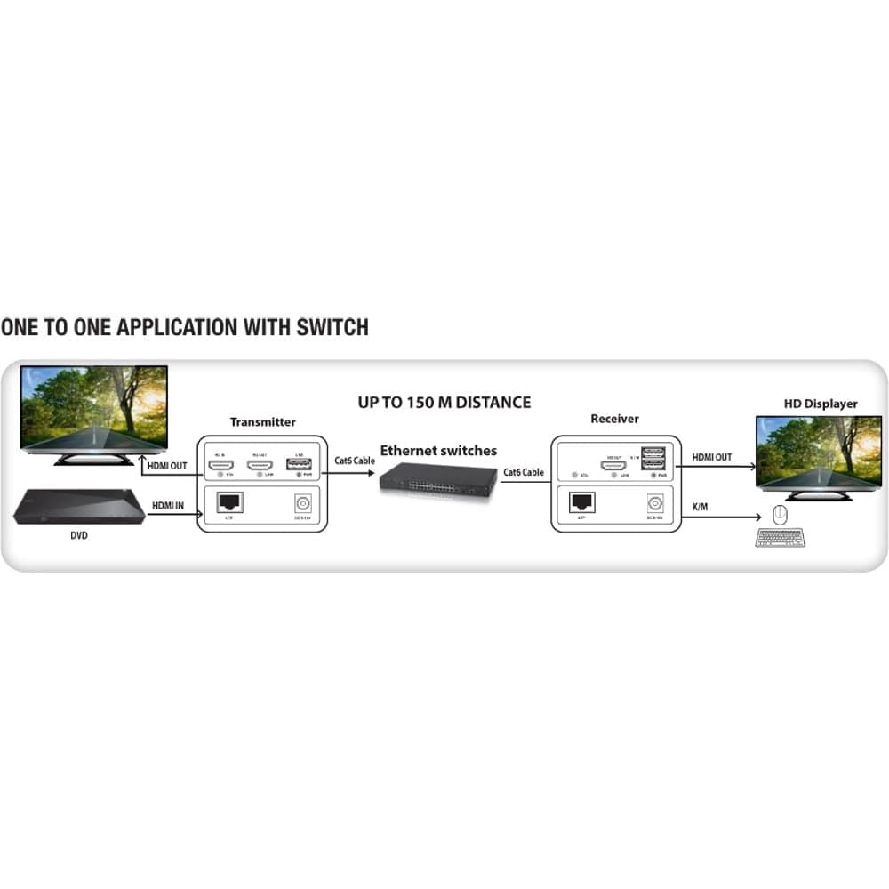 HDMI KVM Extender Over Ethernet 1080p@60Hz 150m in  Scontolo.net - Potenza, commercioVirtuoso.it