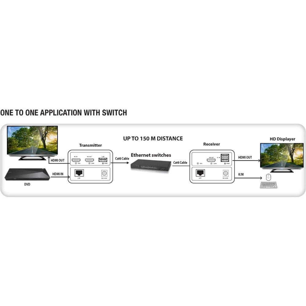 Ricevitore HDMI KVM Extender Over Ethernet 1080p@60Hz 150m in Cavi HDMI Scontolo.net - Potenza, commercioVirtuoso.it
