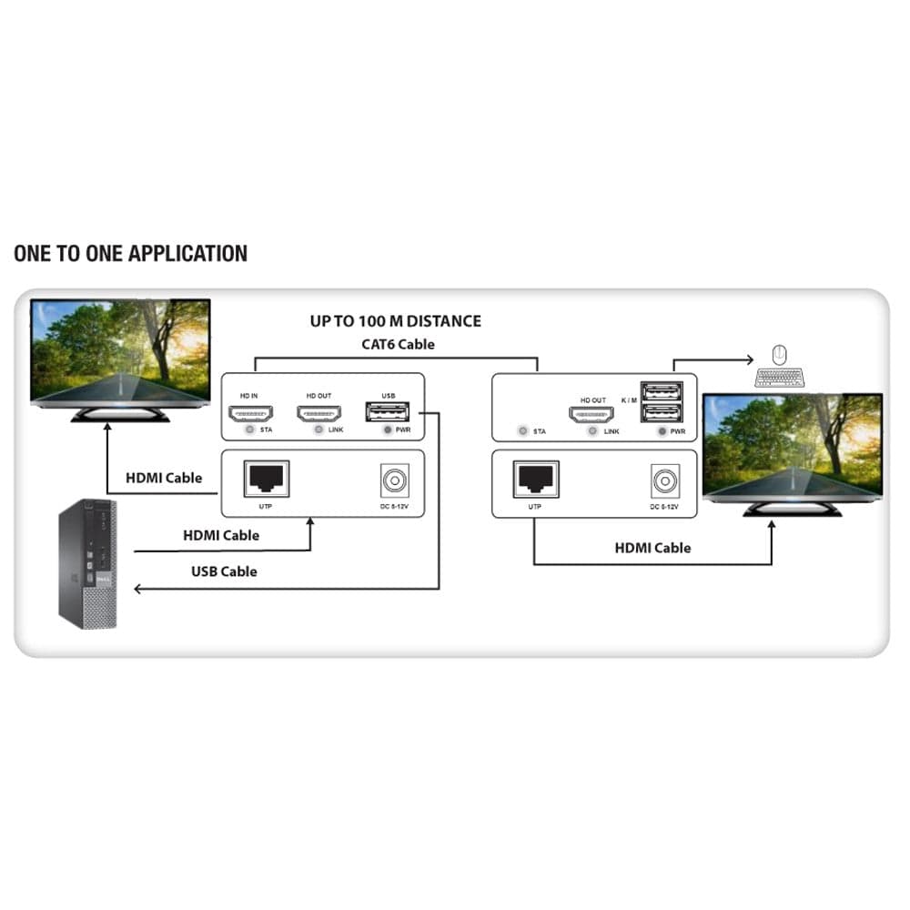 Ricevitore HDMI KVM Extender Over Ethernet 1080p@60Hz 150m in Cavi HDMI Scontolo.net - Potenza, commercioVirtuoso.it