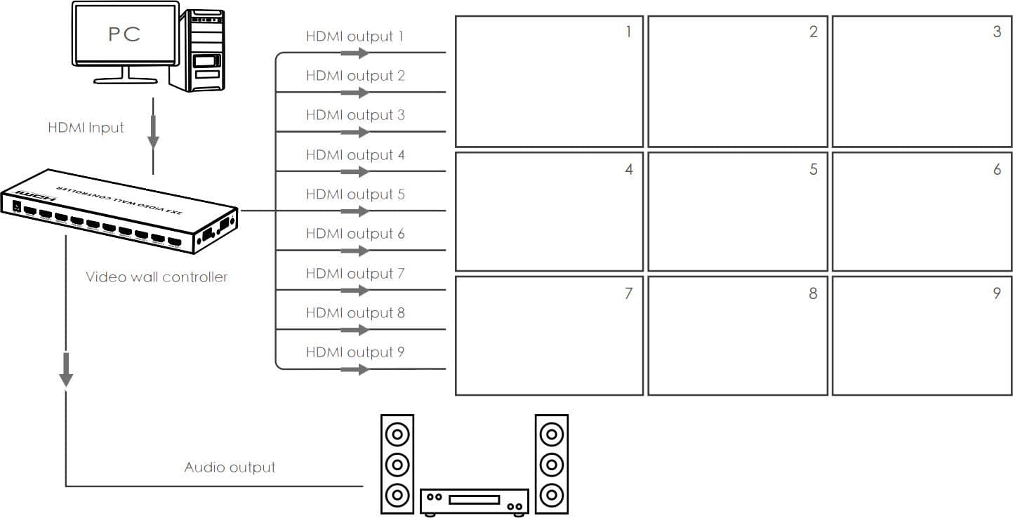 Controller per Video Wall 3x3 HDMI 9 Canali in Cavi HDMI Scontolo.net - Potenza, commercioVirtuoso.it