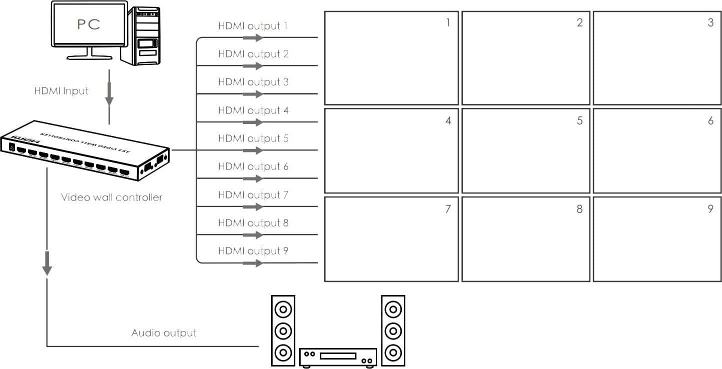 Controller per Video Wall 3x3 HDMI 9 Canali in Cavi HDMI Scontolo.net - Potenza, commercioVirtuoso.it