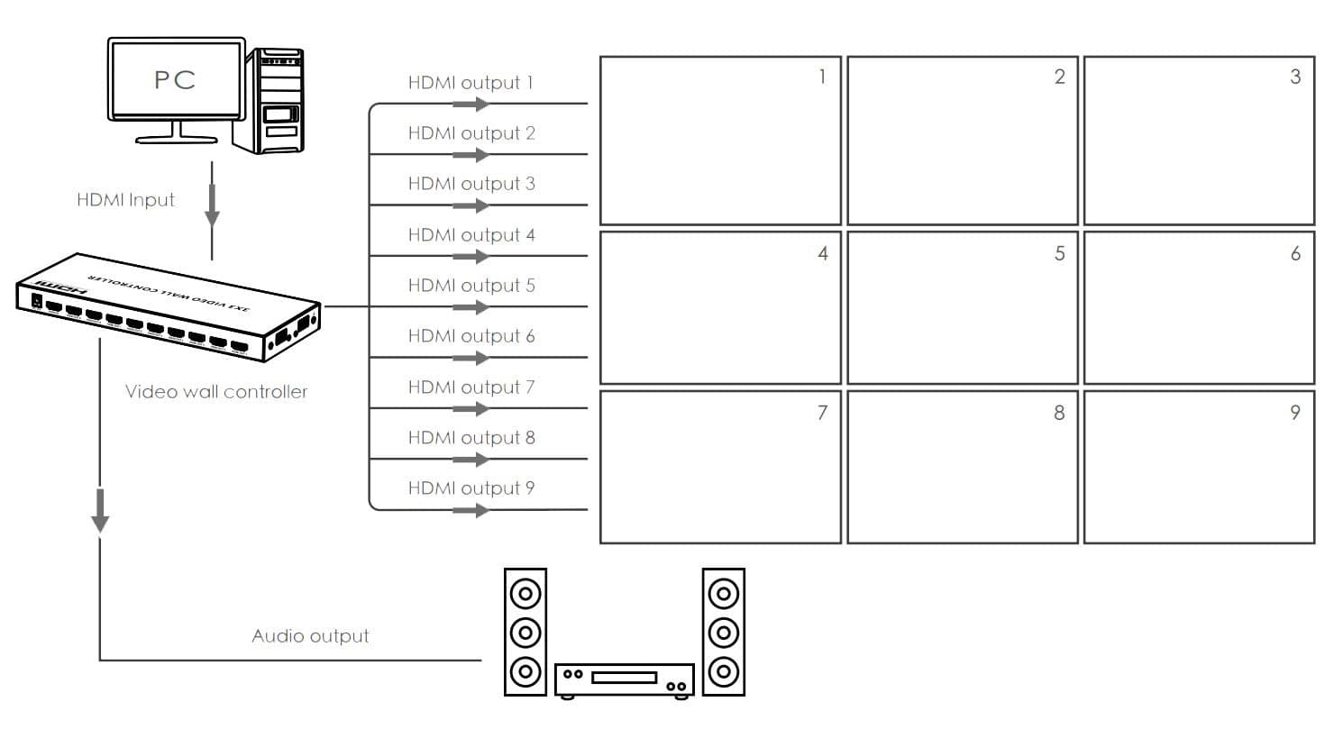 Controller per Video Wall 3x3 HDMI 9 Canali in Cavi HDMI Scontolo.net - Potenza, commercioVirtuoso.it