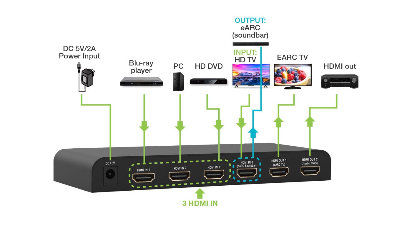 Switch HDMI 2.0 4x1 4K@60Hz con Splitter Audio eARC/ARC per Soundbar in Selettori audio-video Scontolo.net - Potenza, commercioVirtuoso.it