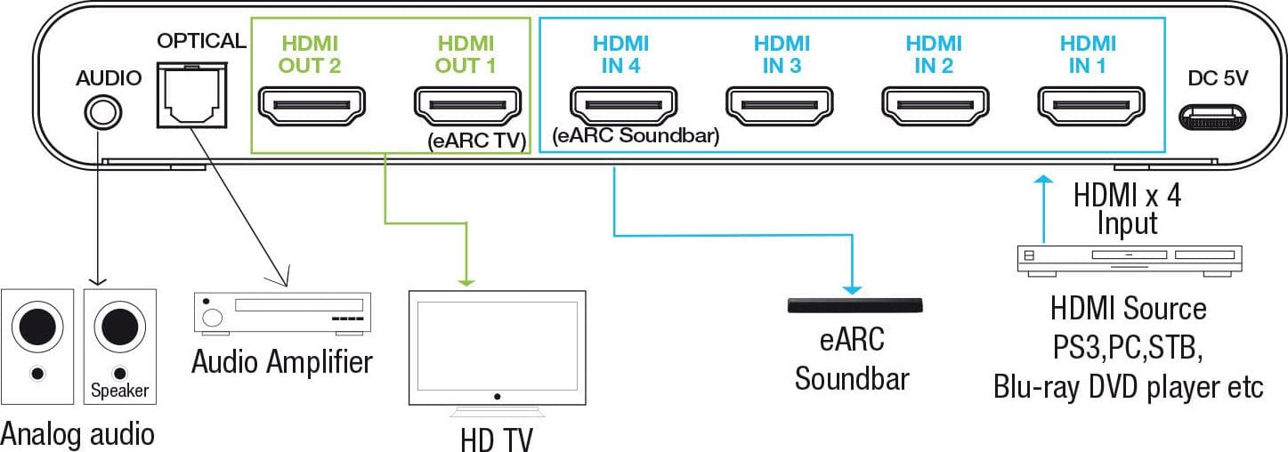 Switch Matrix HDMI 4x2 8K con Estrattore Audio Esterno in Selettori audio-video Scontolo.net - Potenza, commercioVirtuoso.it