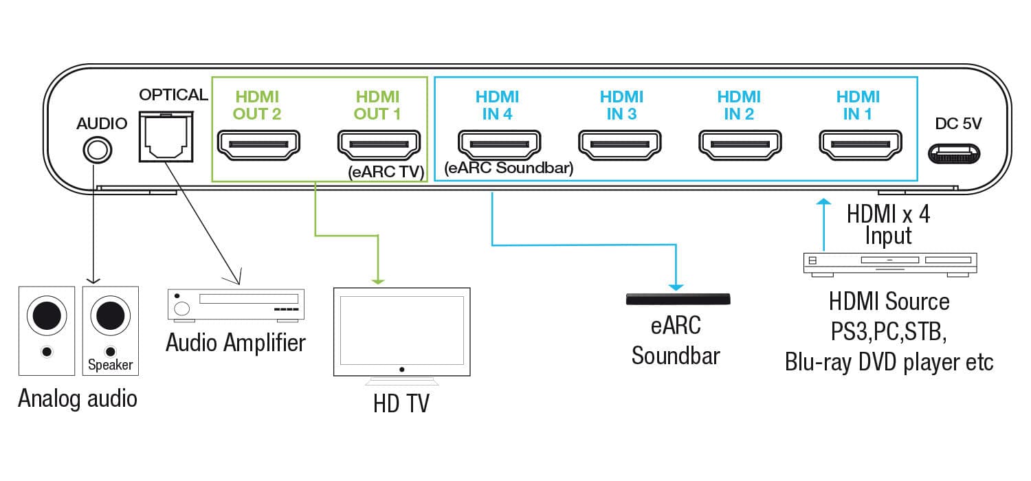 Switch Matrix HDMI 4x2 8K con Estrattore Audio Esterno in Selettori audio-video Scontolo.net - Potenza, commercioVirtuoso.it