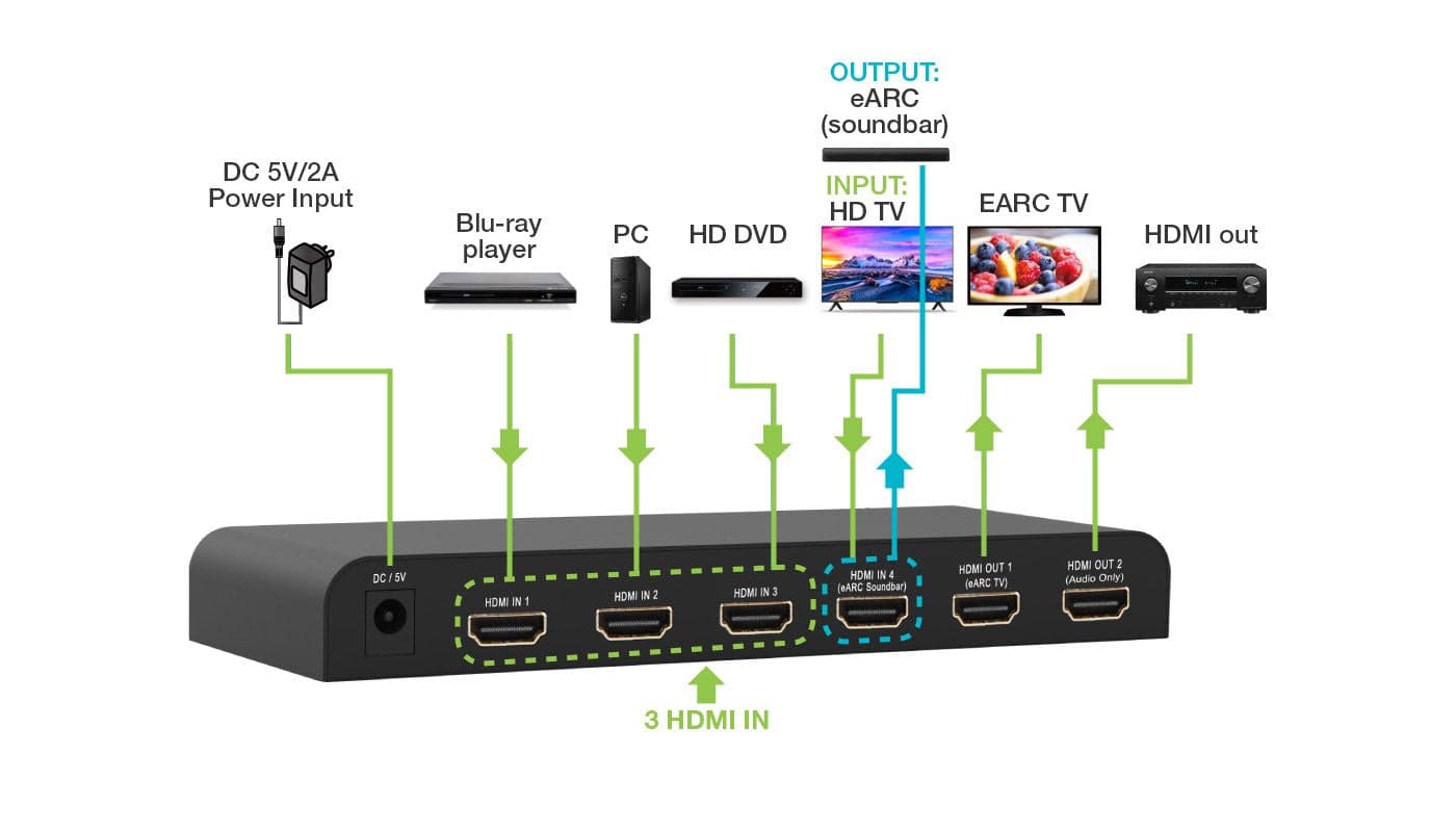 Switch HDMI 2.0 4x1 4K@60Hz con Splitter Audio eARC/ARC per Soundbar in Selettori audio-video Scontolo.net - Potenza, commercioVirtuoso.it