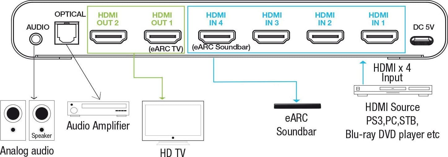 Switch Matrix HDMI 4x2 8K con Estrattore Audio Esterno in Selettori audio-video Scontolo.net - Potenza, commercioVirtuoso.it