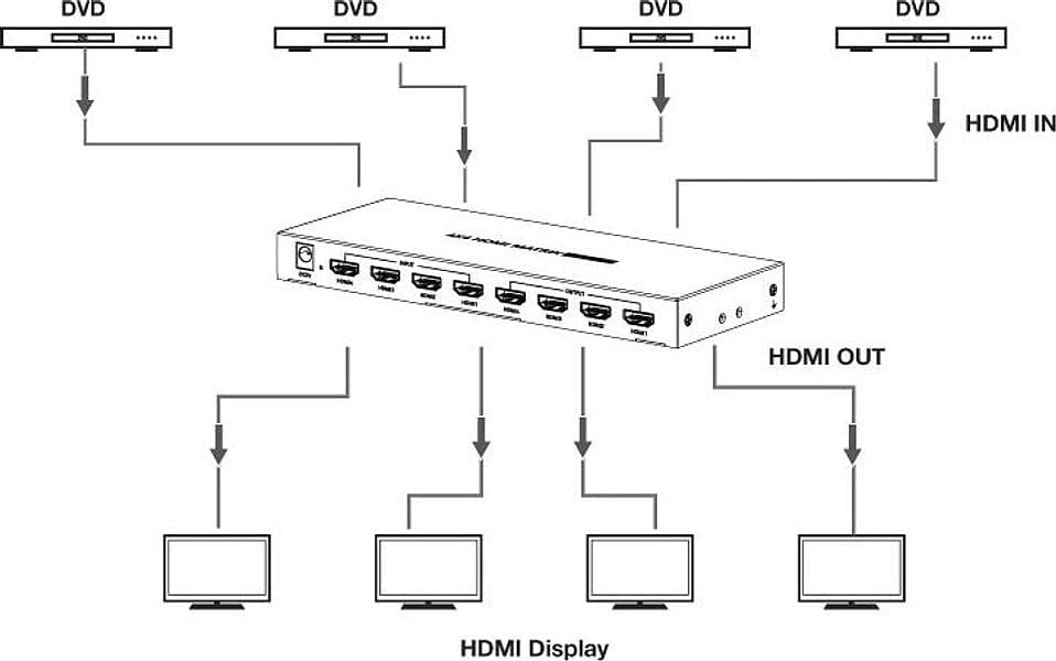 Switch Matrix HDMI2.0 4x4 4K@60 Hz in Selettori audio-video Scontolo.net - Potenza, commercioVirtuoso.it