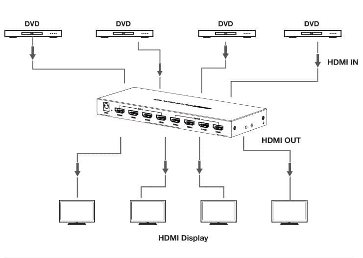 Switch Matrix HDMI2.0 4x4 4K@60 Hz in Selettori audio-video Scontolo.net - Potenza, commercioVirtuoso.it