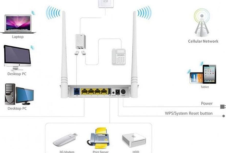Modem Router ADSL2+ 3G/LTE Wireless N300 USB NAS in  Scontolo.net - Potenza, commercioVirtuoso.it
