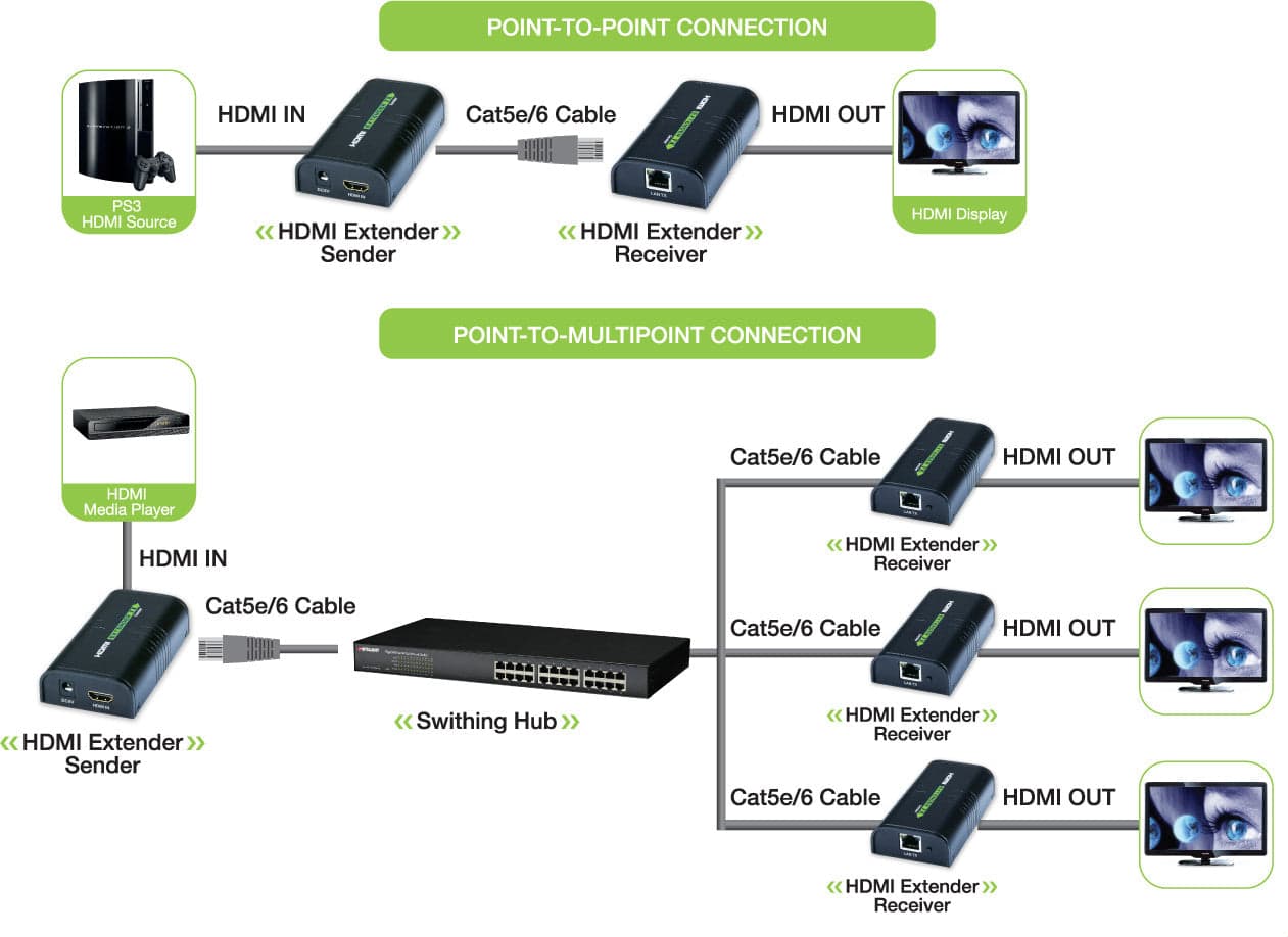 Extender/Splitter HDMI su Cavo Cat.6 1080p@60Hz fino a 120m in Cavi HDMI Scontolo.net - Potenza, commercioVirtuoso.it