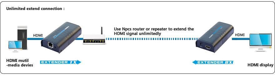 Ricevitore Aggiuntivo per Extender/Splitter HDMI su Cavo Cat.6 1080p@60Hz fino a 120m in Cavi HDMI Scontolo.net - Potenza, commercioVirtuoso.it