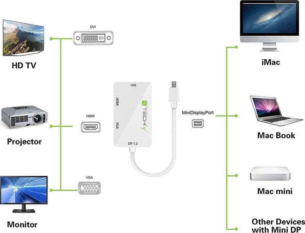 Adattatore 3 in 1 Mini DisplayPort 1.2 (Thunderbolt) a HDMI/DVI/VGA in  Scontolo.net - Potenza, commercioVirtuoso.it