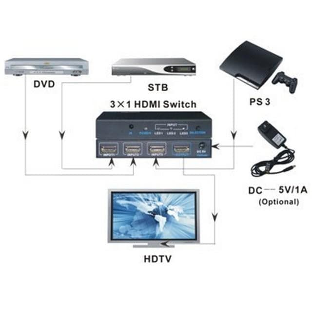 Switch HDMI 3 IN 1 OUT con Telecomando 4K UHD 3D in Selettori audio-video Scontolo.net - Potenza, commercioVirtuoso.it