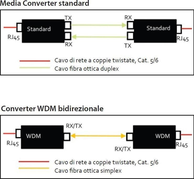 Media converter Gigabit Ethernet WDM Bidirezionale Single Mode RX1310/TX1550 in  Scontolo.net - Potenza, commercioVirtuoso.it