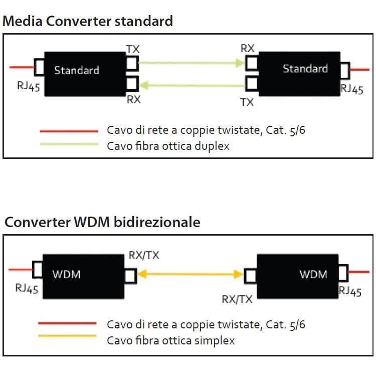 Media converter Gigabit Ethernet WDM Bidirezionale Single Mode RX1310/TX1550 in  Scontolo.net - Potenza, commercioVirtuoso.it