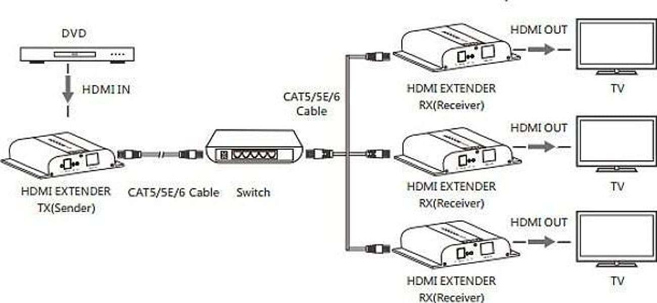 Ricevitore Aggiuntivo Extender HDMI HDbitT 4K UHD IR Cavo Cat.6 120m in Cavi HDMI Scontolo.net - Potenza, commercioVirtuoso.it