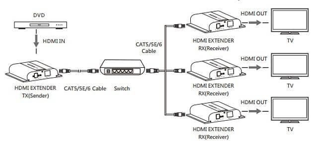 Ricevitore Aggiuntivo Extender HDMI HDbitT 4K UHD IR Cavo Cat.6 120m in Cavi HDMI Scontolo.net - Potenza, commercioVirtuoso.it