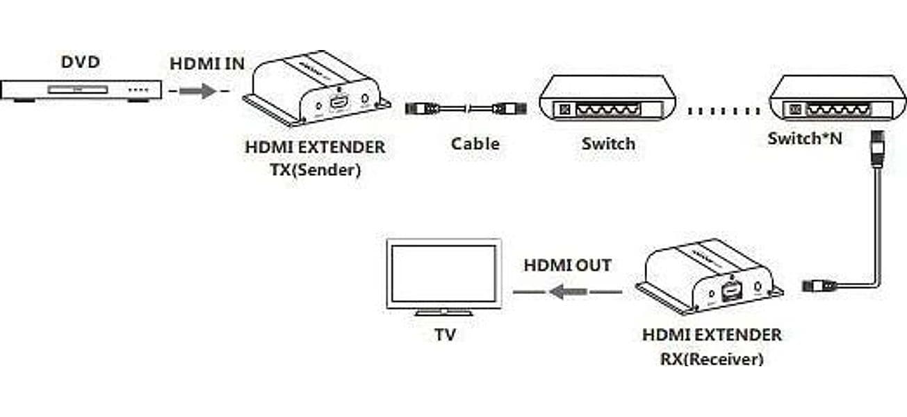Ricevitore Aggiuntivo Extender HDMI HDBitT PoE IR Cavo Cat.5e/6 120m in Cavi HDMI Scontolo.net - Potenza, commercioVirtuoso.it